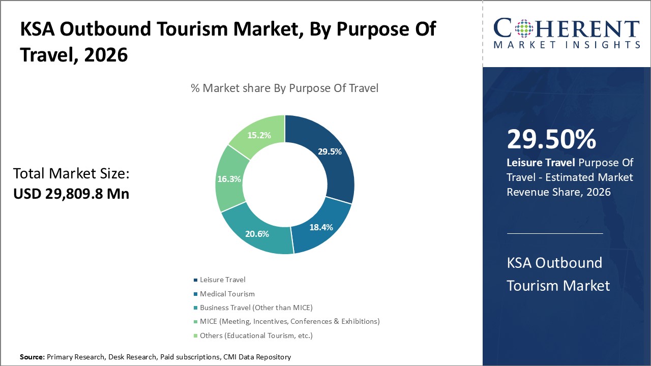KSA Outbound Tourism Market, By Purpose Of Travel